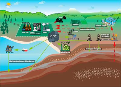 Eco-development of oil and gas industry: CCUS-EOR technology